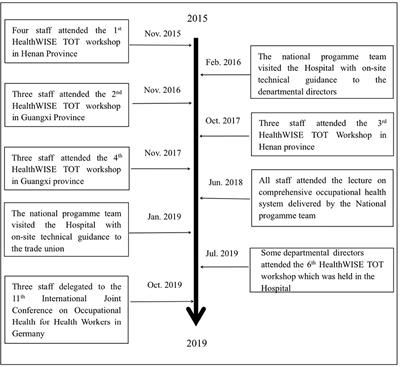 Improving occupational health for health workers in a pilot hospital by application of the HealthWISE international tool: An interview and observation study in China